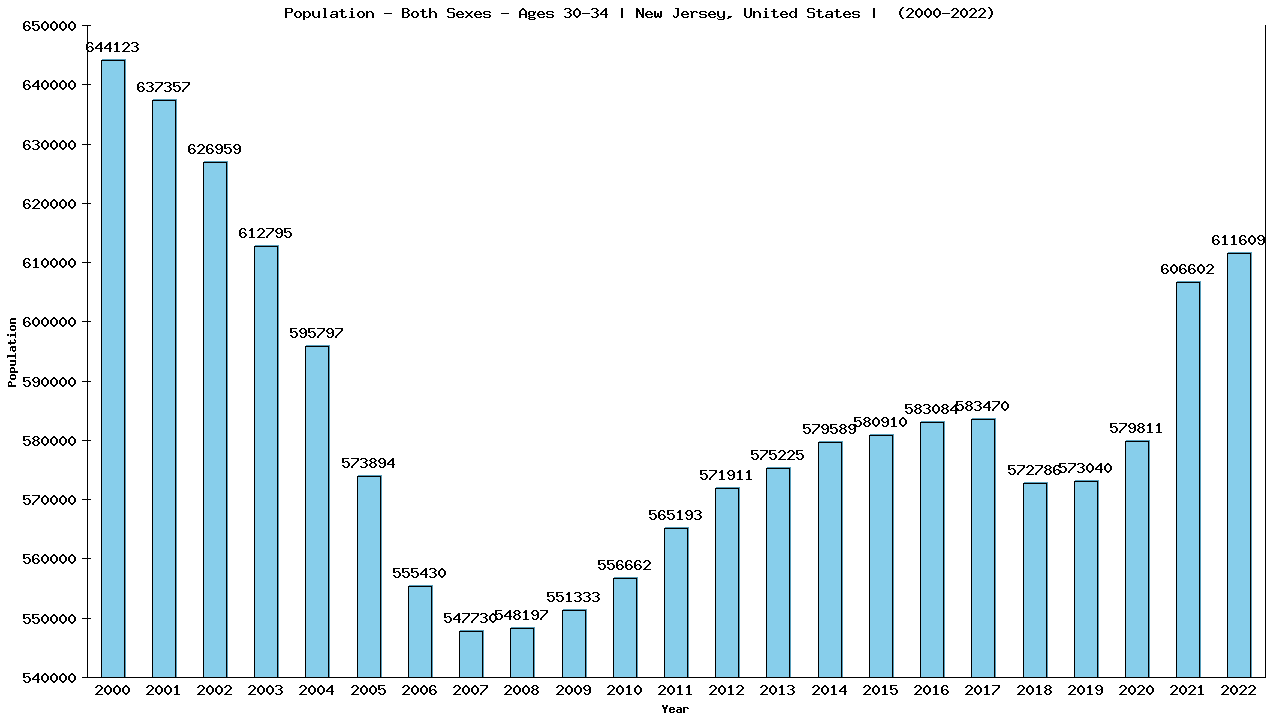 Graph showing Populalation - Male - Aged 30-34 - [2000-2022] | New Jersey, United-states